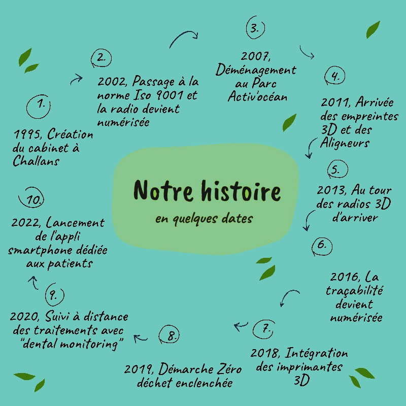 Notre histoire